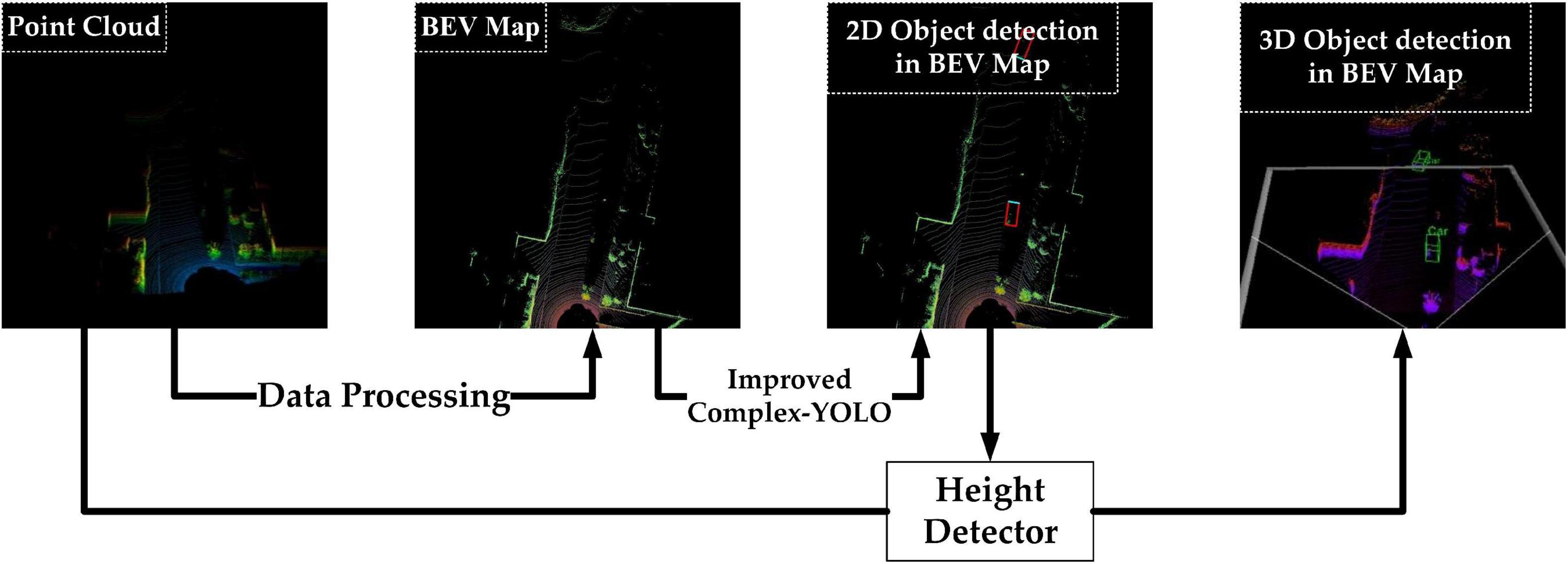 Efficient three-dimensional point cloud object detection based on improved Complex-YOLO